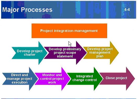 4-4-Major-Processes