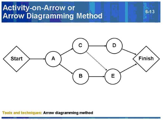 6-13-Activity-on-Arrow-Diagamming-Method