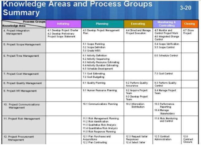Knowledge-Area-Process-Group